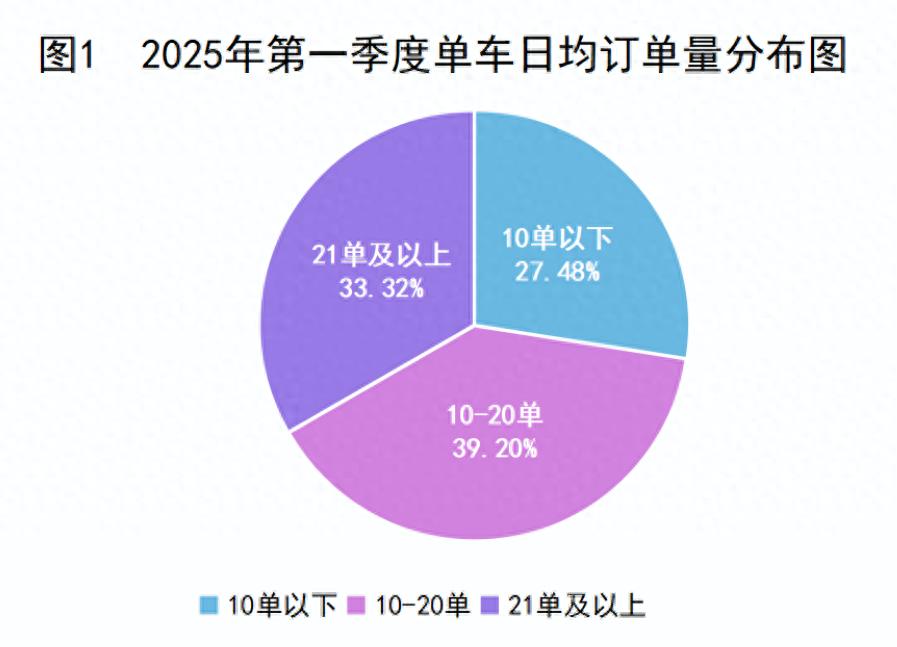 2025年第一季度杭州竟有70家网约车平台、13.46万辆车！市场现状如何？