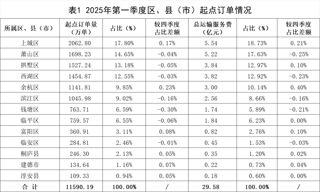 2025年第一季度杭州竟有70家网约车平台、13.46万辆车！市场现状如何？  第3张