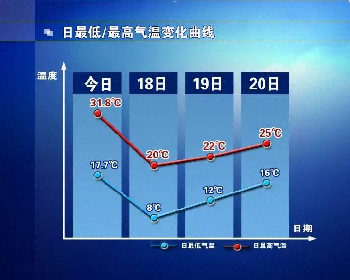 未来一周气温画风突变！24小时最低17℃，48小时降至8℃，你准备好了吗？  第1张