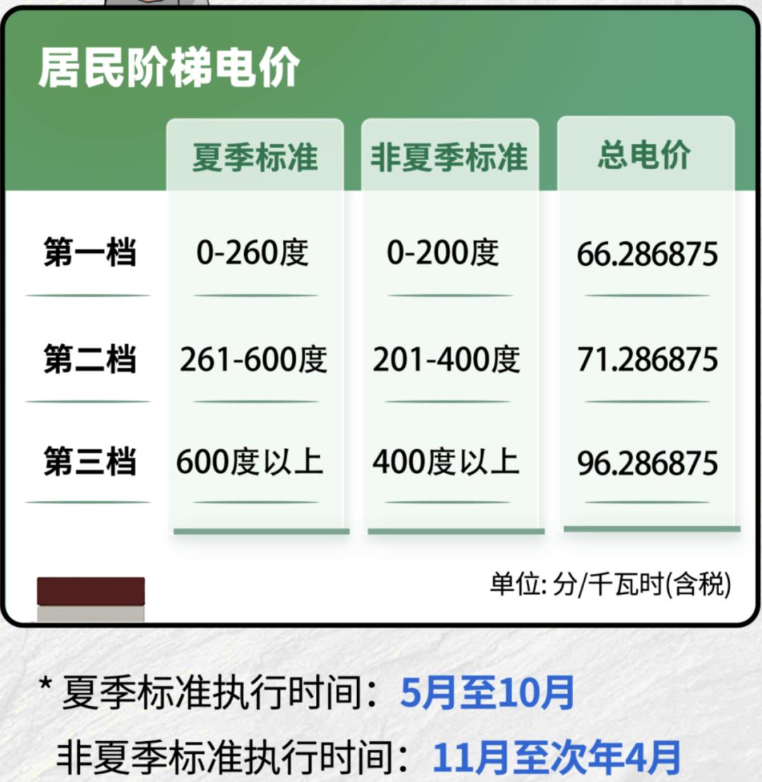 4月8日广州入夏！5月阶梯电价进入夏季模式，电费将变少？快来看妙招  第2张