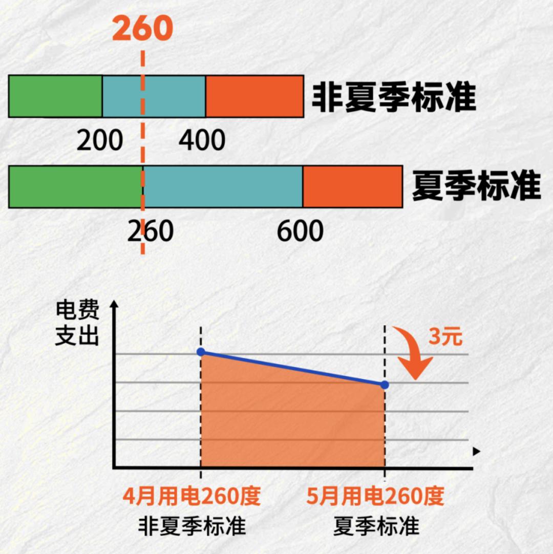 4月8日广州入夏！5月阶梯电价进入夏季模式，电费将变少？快来看妙招  第3张