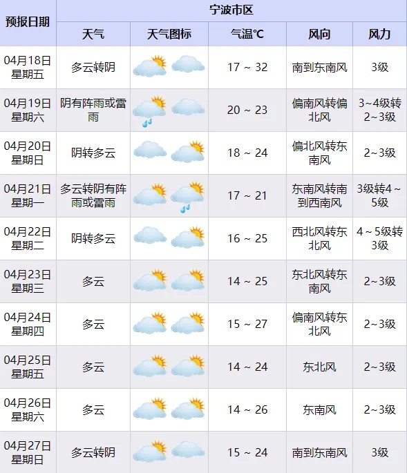 宁波天气即将大变脸！32℃高温后雷雨突袭，你准备好了吗？  第4张