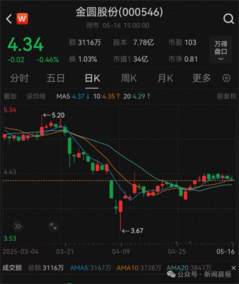 金圆股份实控人离婚财产分割！8.505%股份市值近3亿？