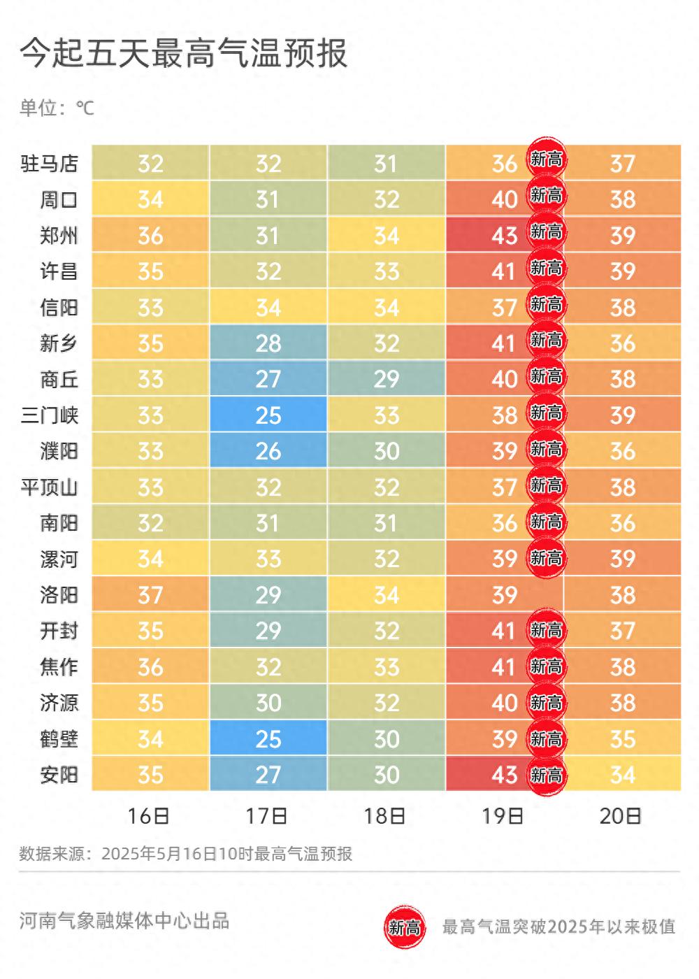 19 - 20日气温将创今年新高！酷热天气下如何防暑防火？