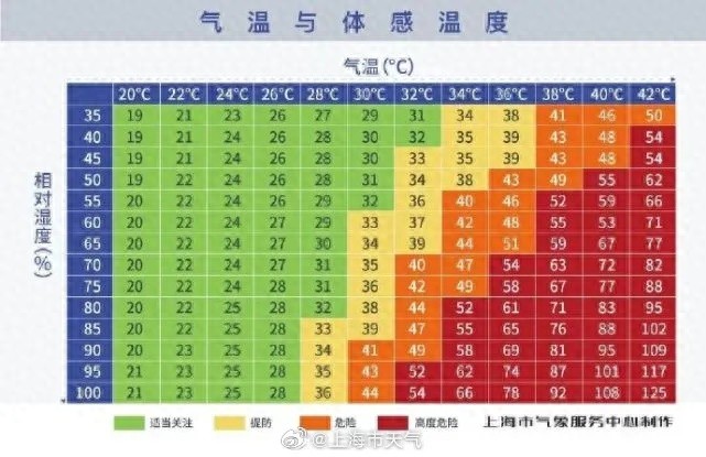 刚入夏上海就冲高温新高？下周天气两头晴中间雨咋回事