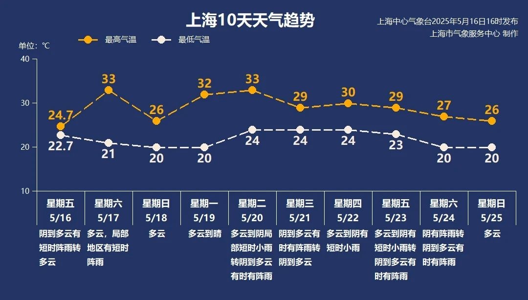 刚入夏上海就冲高温新高？下周天气两头晴中间雨咋回事  第3张