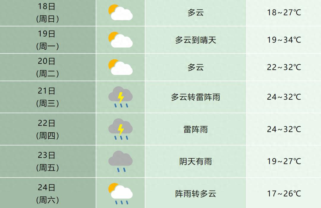合肥未来天气大变脸？最高气温34℃，多雷阵雨，冷空气要来  第1张