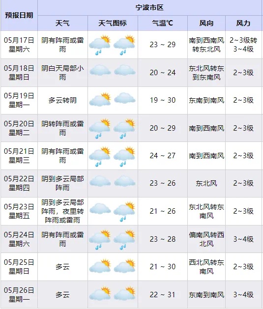 未来十天甬城都要泡在雨里？今日雨量和气温情况快来看  第2张