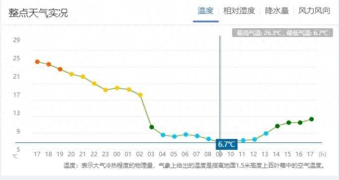 休息日长春气温骤降！未来几天降水频繁？天气变化咋回事  第1张