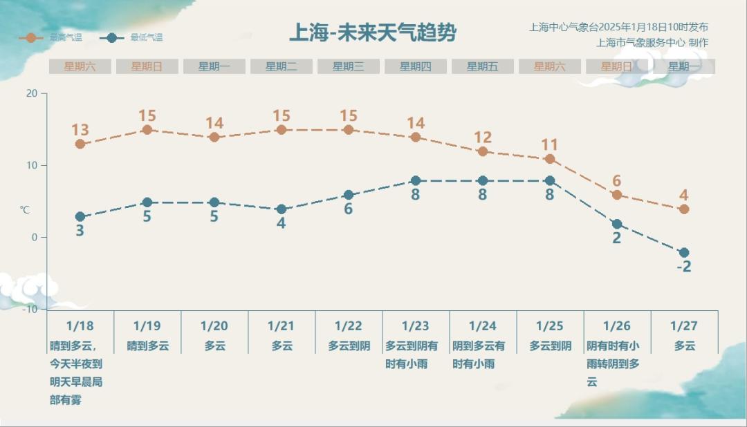 上海周末气温飙升！最高15℃，洗衣晾晒正当时，但早晚温差大，你准备好了吗？  第2张