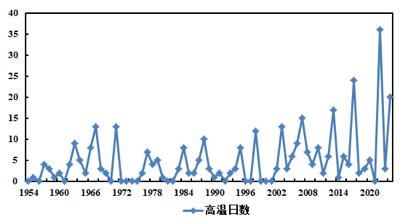 2024年舟山气温创历史新高！连续9年气温偏高，你感受到了吗？  第3张