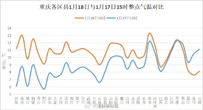 四九寒天竟然回暖？全国气温反常上升，部分地区或打破最暖纪录  第3张