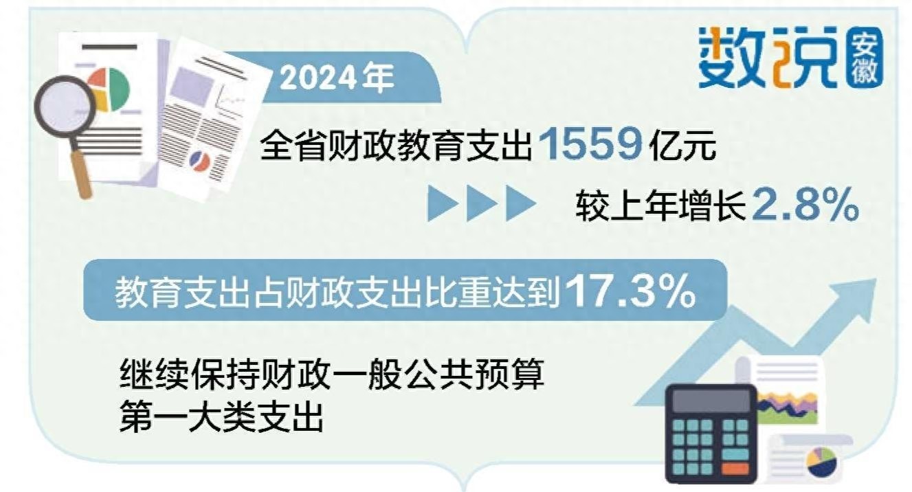 2024年教育投入飙升！安徽如何实现教育强省目标？  第1张