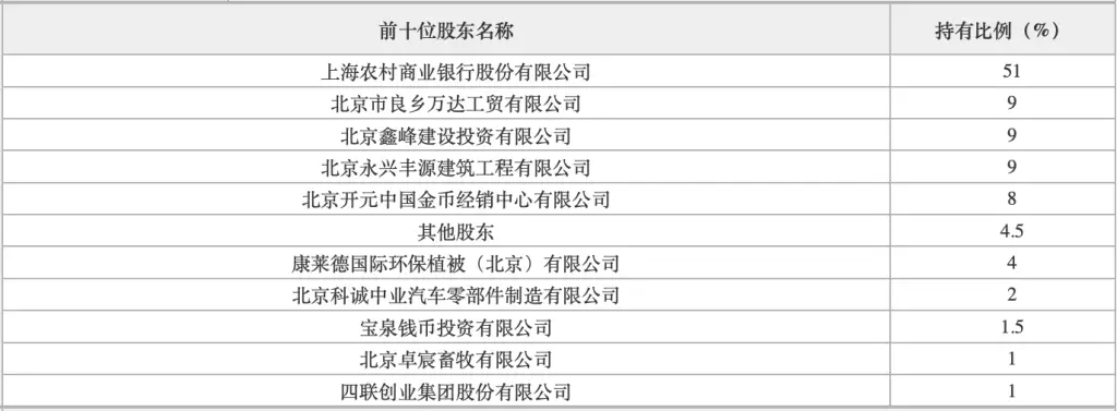 开元金币为何突然清仓房山沪农商村镇银行？800万股转让背后隐藏了什么？  第3张