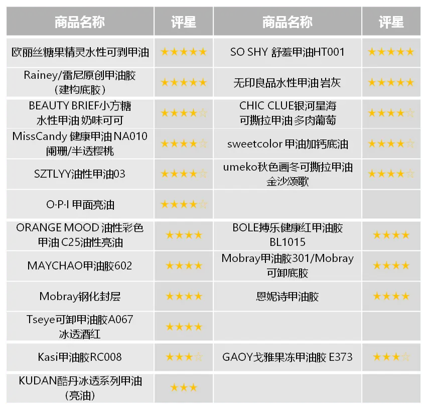 你的美甲安全吗？上海消保委揭露40款美甲产品惊人真相  第2张