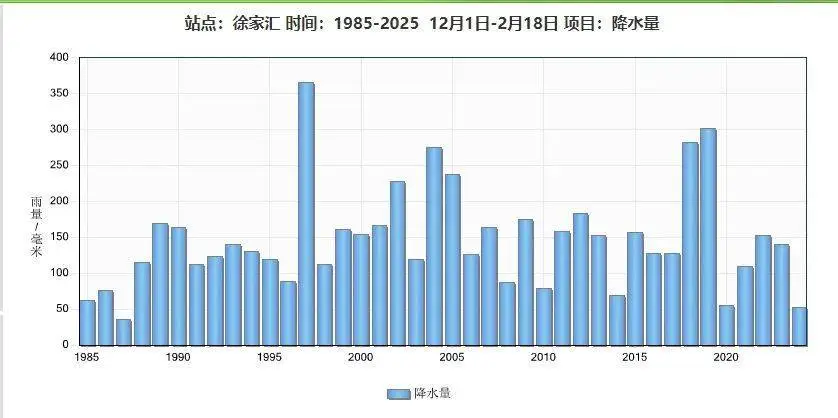 上海雨水节气竟无雨？近40年来同期最少，气候异常何时休  第1张