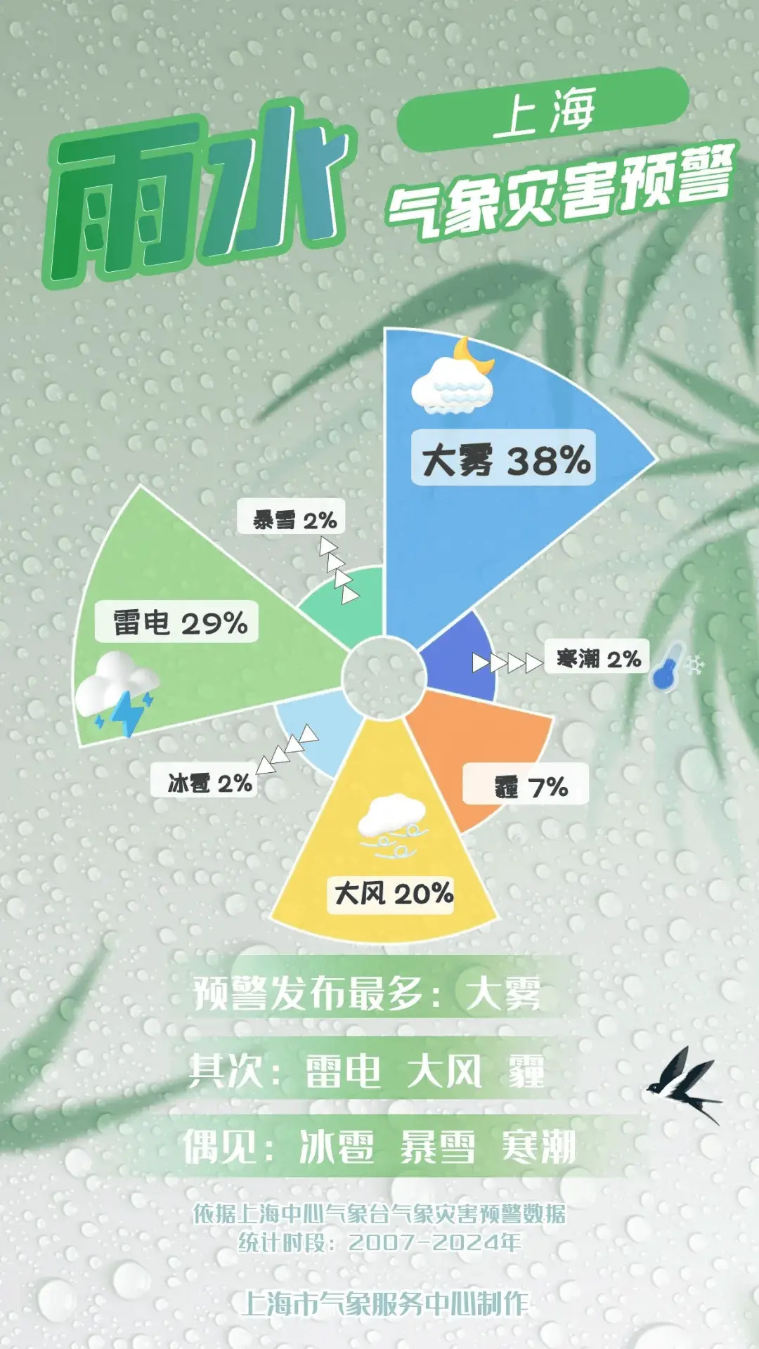 上海雨水节气竟无雨？近40年来同期最少，气候异常何时休  第2张