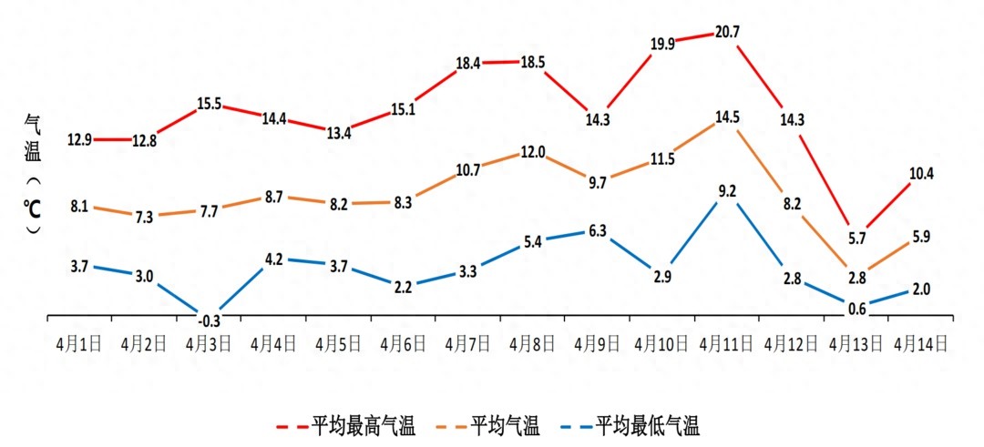 辽宁遭遇61年来最强倒春寒！暴雨暴雪齐袭，春播还能顺利吗？