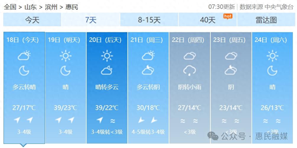 5月18日北方首场高温来袭！19至22日多地或现40℃酷热？南方呢？