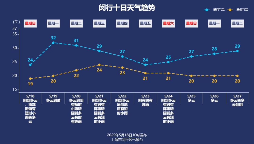 未来一周多降水？上海今日天气及明日晴好回归，气温咋变！？  第5张