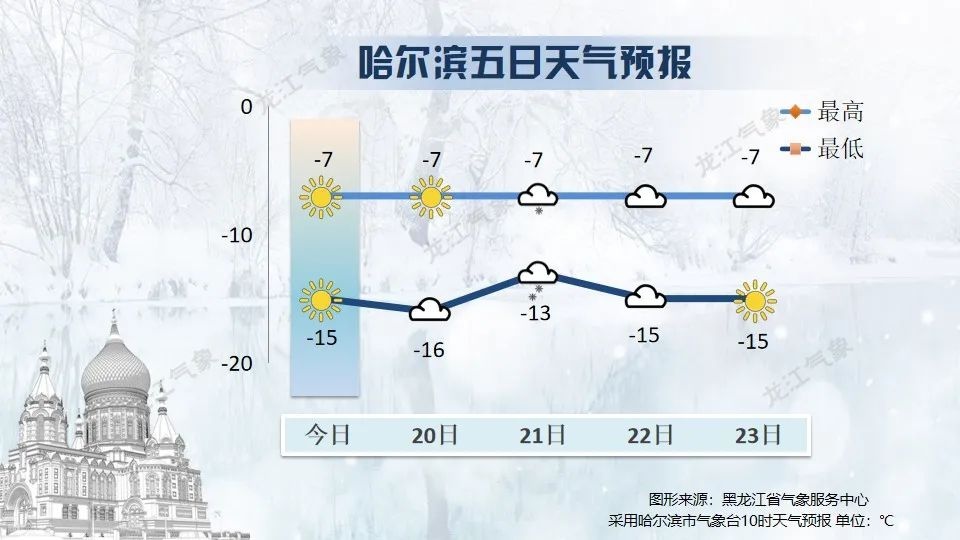 黑龙江未来三天天气大揭秘！你的城市会下雪吗？  第5张