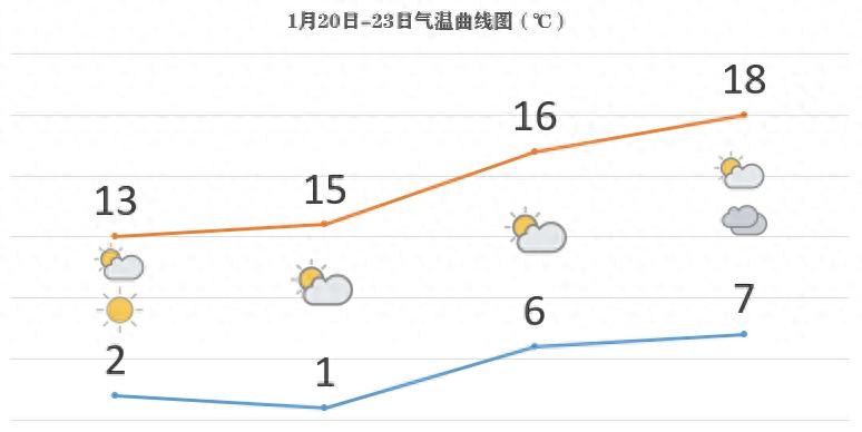 苏州暖出新高度！下周大范围雨雪来袭，你准备好了吗？  第1张