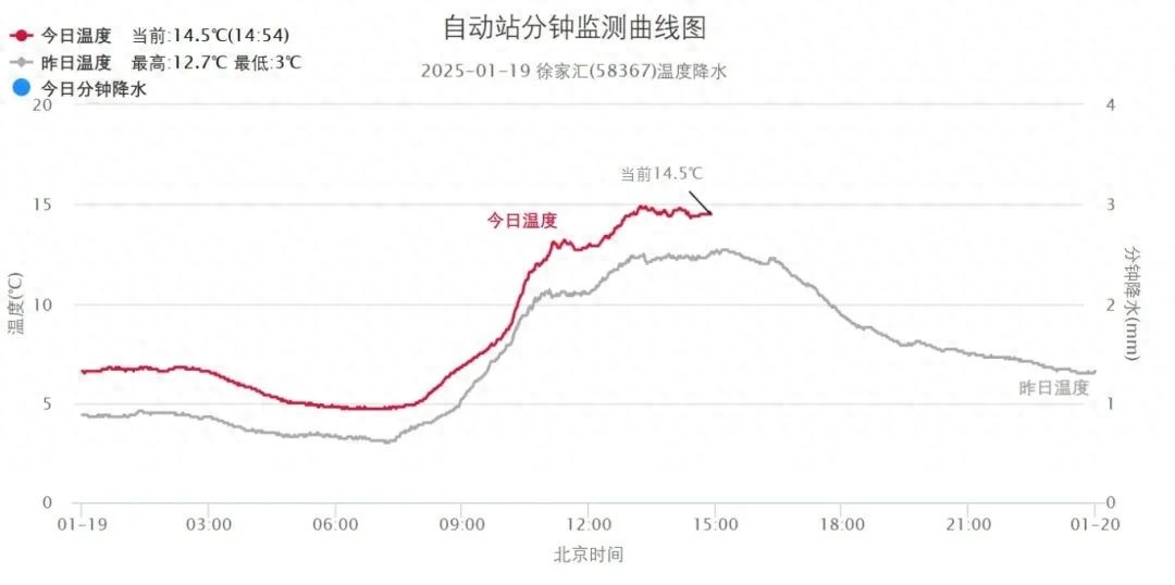 大寒节气竟如此温暖？上海未来一周气温持续攀升，最高可达16度