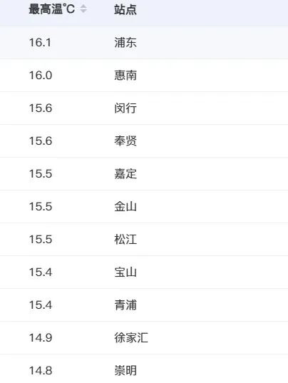 大寒节气竟如此温暖？上海未来一周气温持续攀升，最高可达16度  第2张