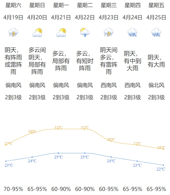 夏天突袭！广东雷雨+升温来袭，下周冷空气南下，你准备好了吗？  第2张