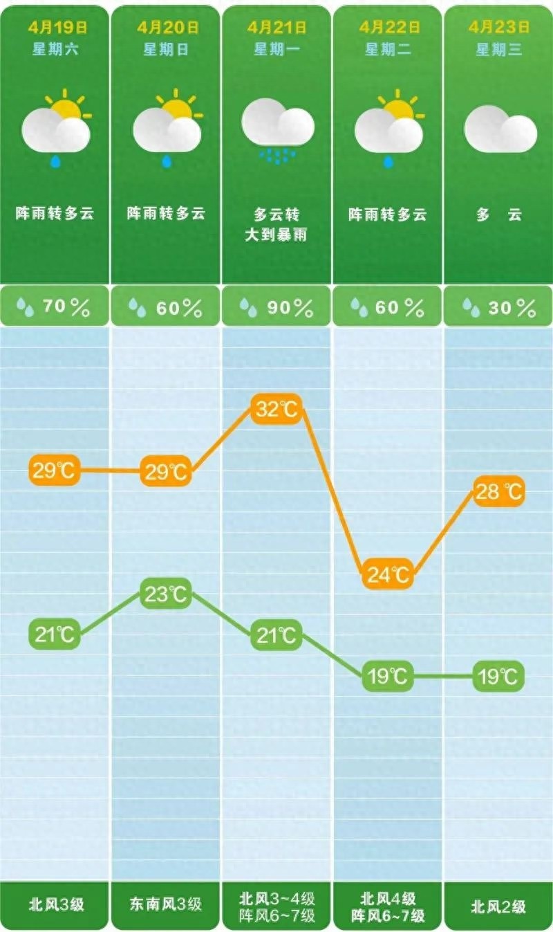 长沙暴雨雷雨大风来袭！气温直冲32℃，你家昨晚下雨了吗？