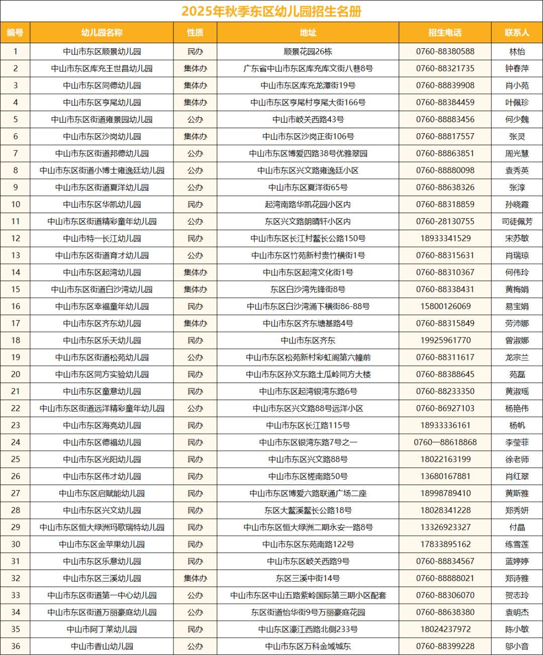 东区街道竟有36所幼儿园！你家孩子上的是公办还是民办？  第2张