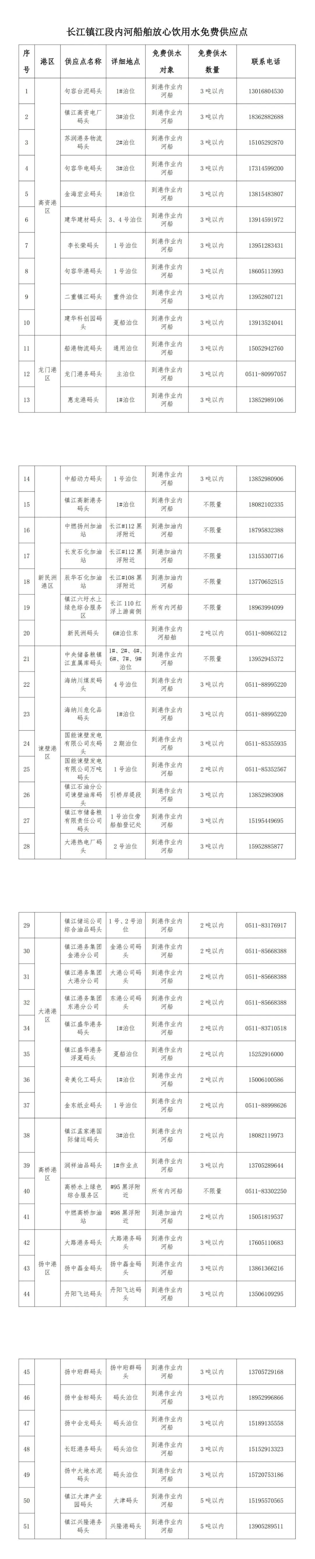 长江镇江段51处免费供水点全面覆盖!船民饮水难题终于解决了? 第3张 长江镇江段51处免费供水点全面覆盖!船民饮水难题终于解决了? 第3张