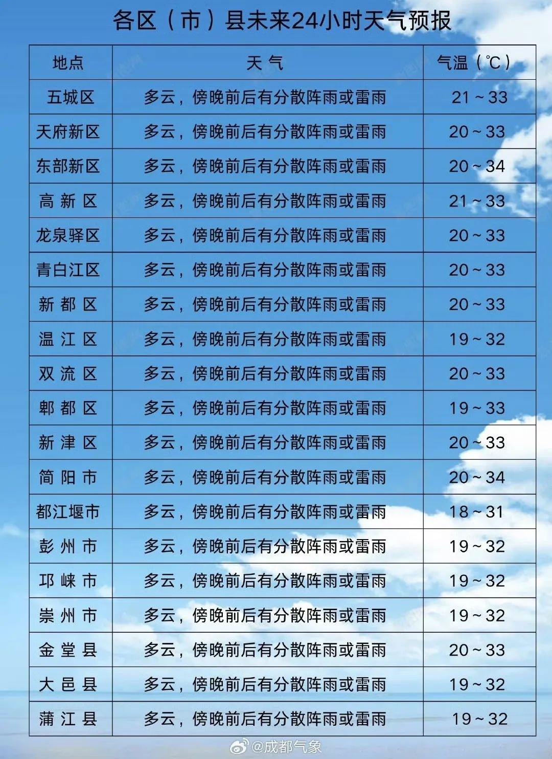 成都高温直逼37℃，火箭式升温让人窒息！周一弱冷空气能否带来清凉？  第4张