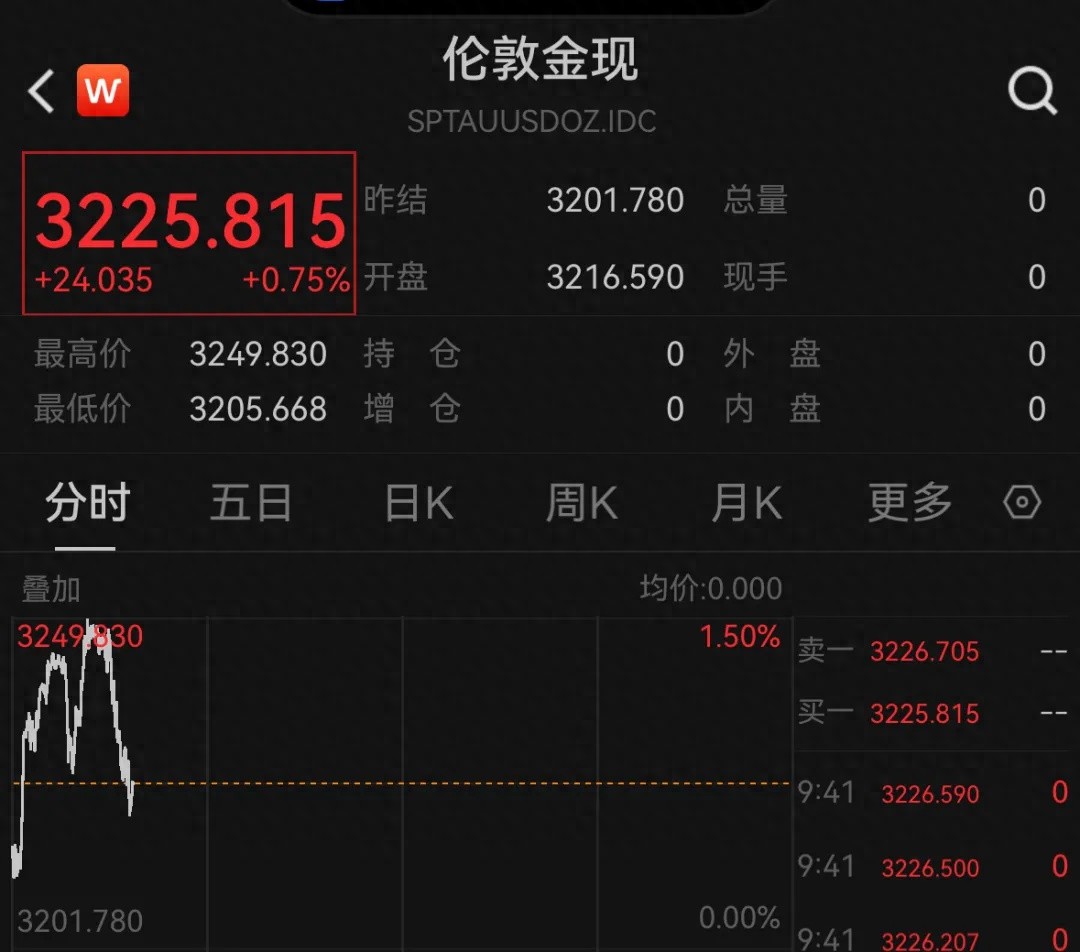 国际金价走势逆转！五一前创新高后又暴跌，发生了什么？