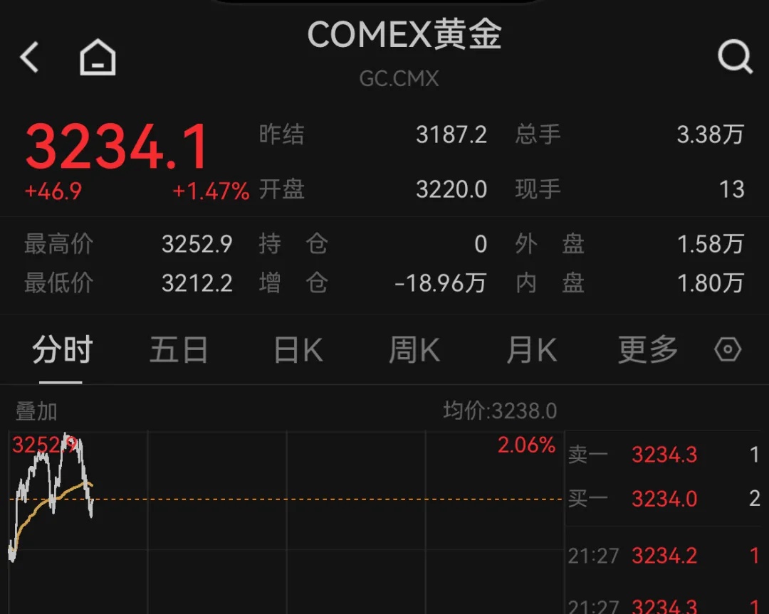 国际金价走势逆转！五一前创新高后又暴跌，发生了什么？  第2张