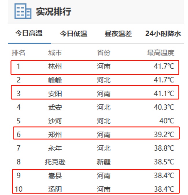 河南高温独占全国五席！此次高温为何这么凶？答案惊人  第2张