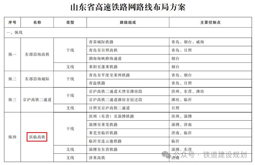 滨淄莱高铁规划曝光！49万启动研究，170公里时速350km/h！这是要逆天？  第3张