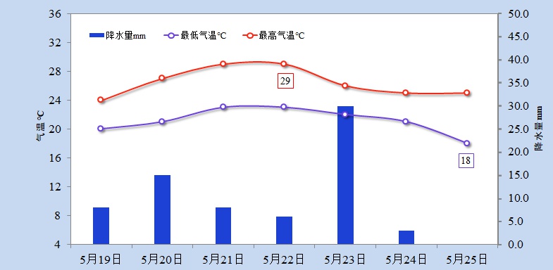 本周我市多阴雨！两次明显降水，最低温 17℃，你准备好了吗？  第3张