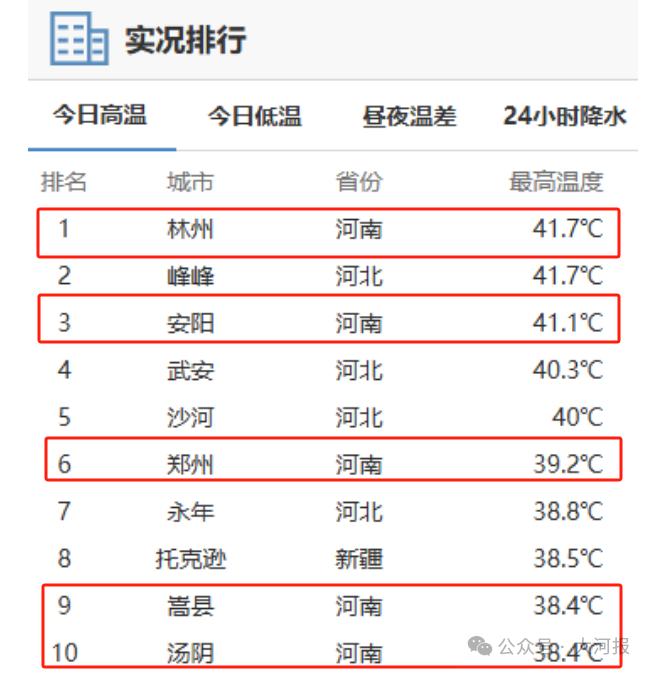 19日至21日我市将现超40℃高温！小麦灌浆咋防危害？