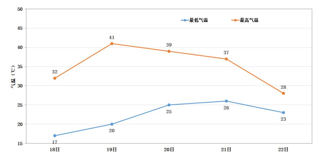 19日至21日我市将现超40℃高温！小麦灌浆咋防危害？  第2张