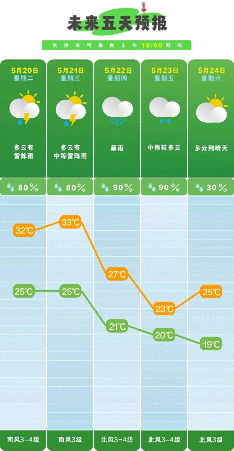 未来一周长沙雨量偏多？暴雨来袭，赶紧看看具体天气情况