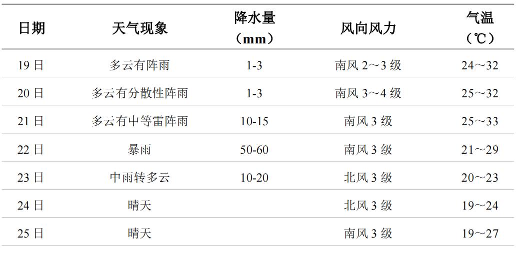未来一周长沙雨量偏多？暴雨来袭，赶紧看看具体天气情况  第2张