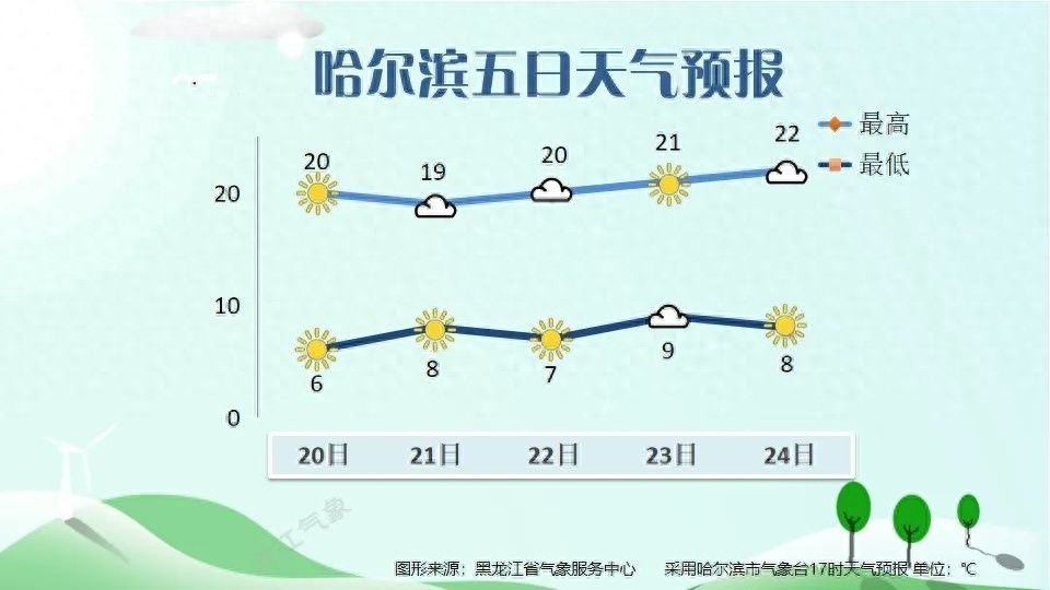 未来一周黑龙江天气多变！大风、降雨、强对流轮番来袭？