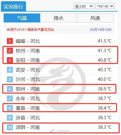河南多地拉响高温红色预警！41℃超吐鲁番，此次高温为何这么凶？