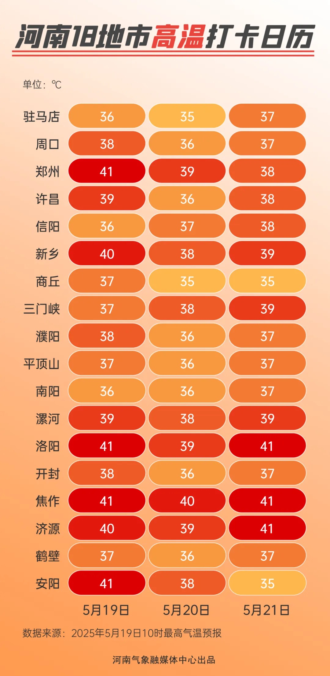 河南多地拉响高温红色预警！41℃超吐鲁番，此次高温为何这么凶？  第3张
