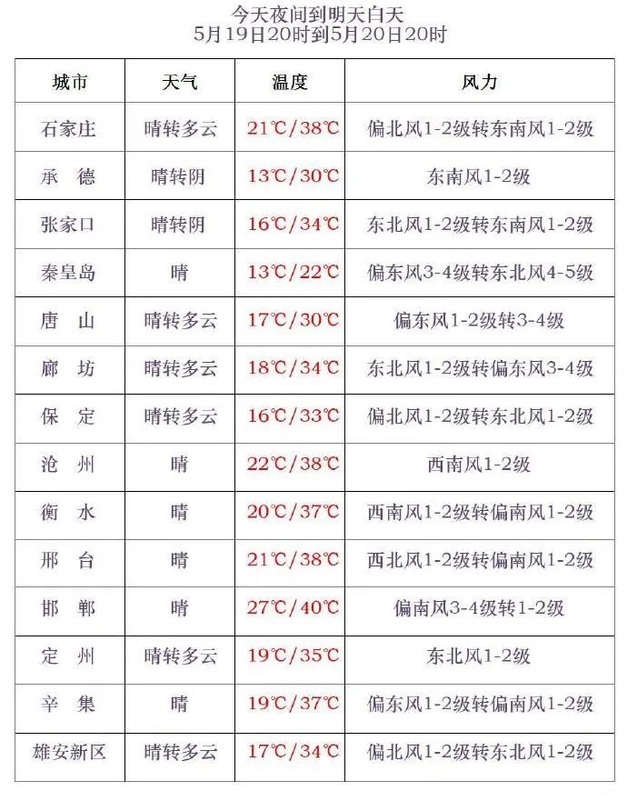 北方现今年首场大范围高温！冷热反差明显，高温还要持续多久？  第3张