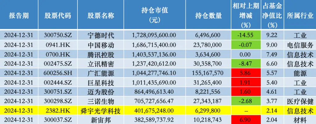 睿远基金2024年四季报大揭秘：傅鹏博、赵枫为何大幅调仓？背后隐藏什么投资玄机  第1张