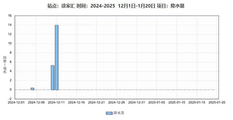 大寒不寒？上海连续40天无雨，气温竟飙升至15℃  第1张