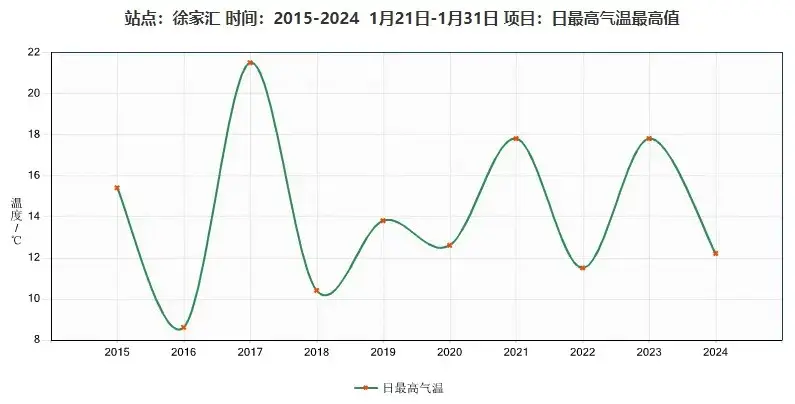 大寒不寒？上海连续40天无雨，气温竟飙升至15℃  第4张