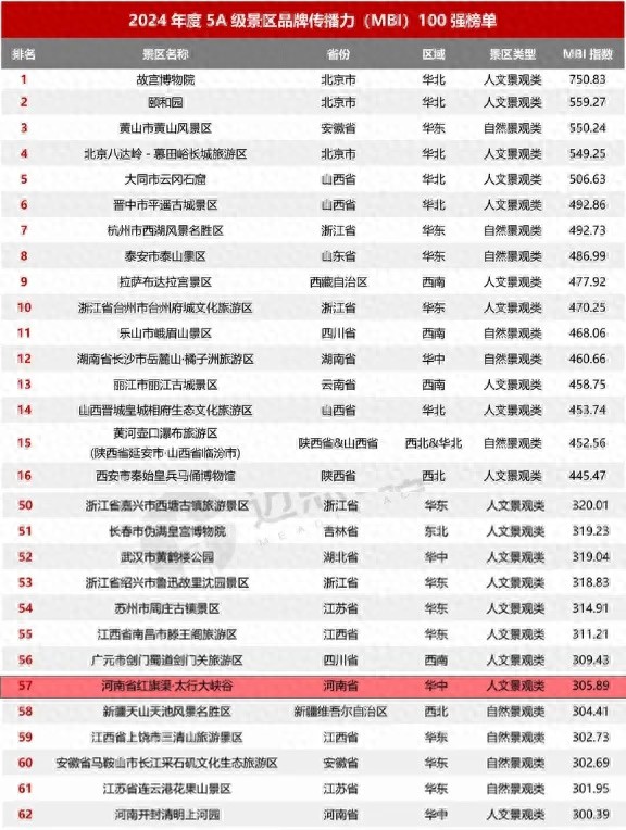 红旗渠·太行大峡谷景区凭什么拿下河南省第一、华中地区第四？揭秘2024年度5A级景区品牌影响力100强榜单  第1张
